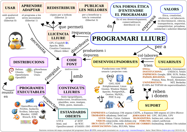 Mapa conceptual del programari lliure